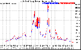 Solar PV/Inverter Performance Photovoltaic Panel Power Output