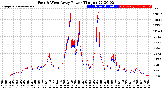 Solar PV/Inverter Performance Photovoltaic Panel Power Output