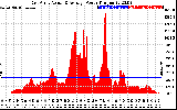 Solar PV/Inverter Performance East Array Actual & Average Power Output