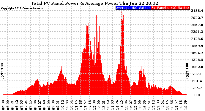 Solar PV/Inverter Performance Total PV Panel Power Output