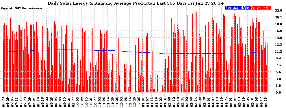 Solar PV/Inverter Performance Daily Solar Energy Production Running Average Last 365 Days