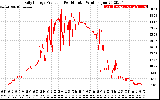 Solar PV/Inverter Performance Daily Energy Production Per Minute