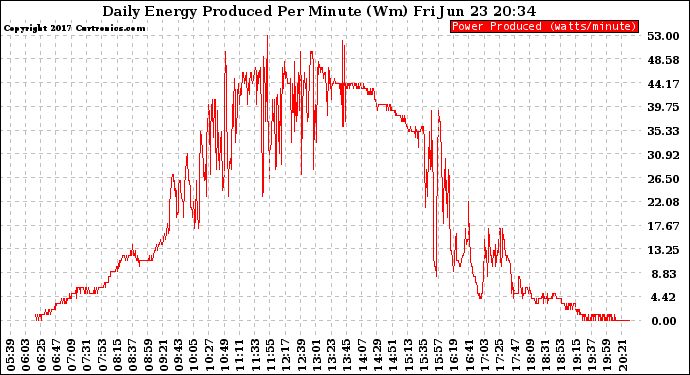 Solar PV/Inverter Performance Daily Energy Production Per Minute