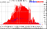 Solar PV/Inverter Performance Grid Power & Solar Radiation