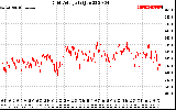 Solar PV/Inverter Performance Grid Voltage