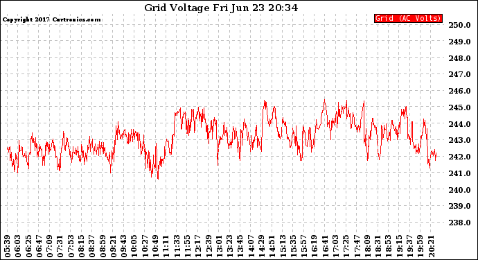 Solar PV/Inverter Performance Grid Voltage