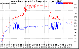 Solar PV/Inverter Performance Inverter Operating Temperature