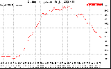 Solar PV/Inverter Performance Outdoor Temperature