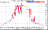 Solar PV/Inverter Performance Photovoltaic Panel Current Output