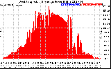 Solar PV/Inverter Performance West Array Actual & Average Power Output