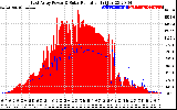 Solar PV/Inverter Performance East Array Power Output & Solar Radiation