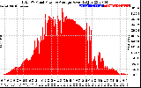 Solar PV/Inverter Performance Total PV Panel Power Output