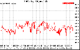 Solar PV/Inverter Performance Grid Voltage