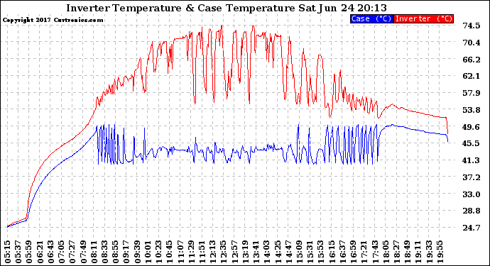 Solar PV/Inverter Performance Inverter Operating Temperature