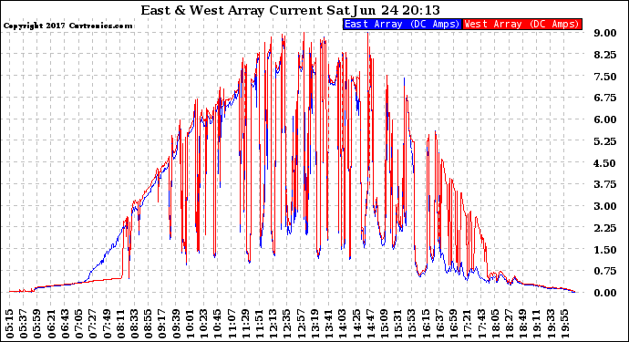 Solar PV/Inverter Performance Photovoltaic Panel Current Output