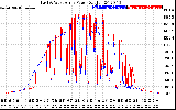 Solar PV/Inverter Performance Photovoltaic Panel Power Output