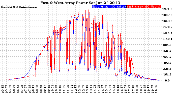 Solar PV/Inverter Performance Photovoltaic Panel Power Output