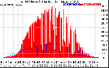 Solar PV/Inverter Performance Total PV Panel Power Output & Solar Radiation