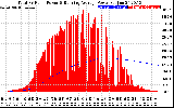 Solar PV/Inverter Performance Total PV Panel & Running Average Power Output