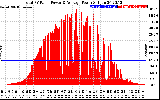 Solar PV/Inverter Performance Total PV Panel Power Output