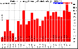 Solar PV/Inverter Performance Weekly Solar Energy Production