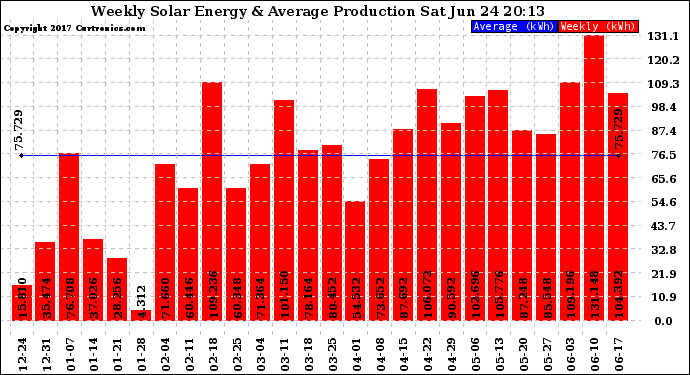 Solar PV/Inverter Performance Weekly Solar Energy Production