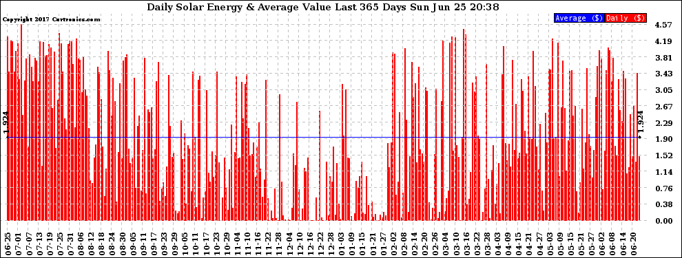 Solar PV/Inverter Performance Daily Solar Energy Production Value Last 365 Days