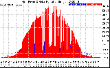 Solar PV/Inverter Performance Grid Power & Solar Radiation
