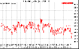 Solar PV/Inverter Performance Grid Voltage
