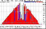 Solar PV/Inverter Performance Solar Radiation & Effective Solar Radiation per Minute