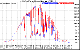 Solar PV/Inverter Performance Photovoltaic Panel Power Output