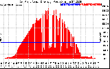 Solar PV/Inverter Performance East Array Actual & Average Power Output