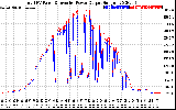 Solar PV/Inverter Performance PV Panel Power Output & Inverter Power Output