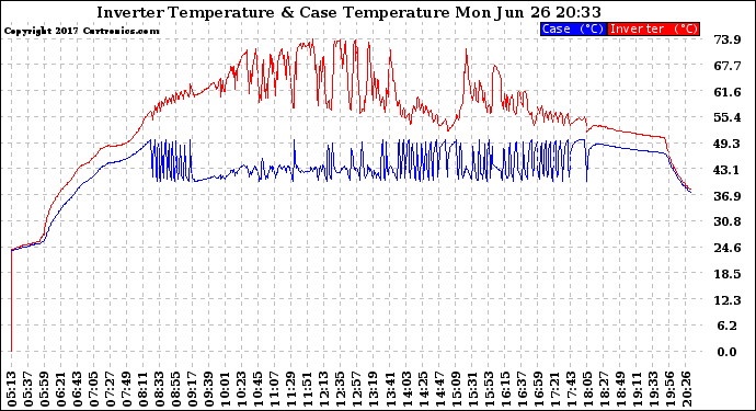 Solar PV/Inverter Performance Inverter Operating Temperature