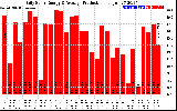 Solar PV/Inverter Performance Daily Solar Energy Production