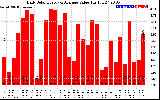 Solar PV/Inverter Performance Daily Solar Energy Production Value