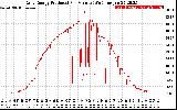 Solar PV/Inverter Performance Daily Energy Production Per Minute