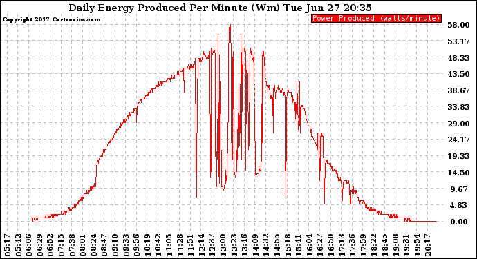 Solar PV/Inverter Performance Daily Energy Production Per Minute