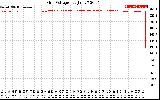 Solar PV/Inverter Performance Grid Voltage