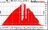 Solar PV/Inverter Performance Solar Radiation & Day Average per Minute