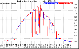 Solar PV/Inverter Performance Photovoltaic Panel Current Output