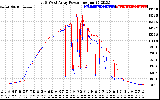 Solar PV/Inverter Performance Photovoltaic Panel Power Output