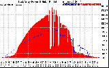 Solar PV/Inverter Performance East Array Power Output & Solar Radiation
