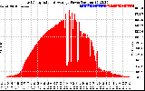 Solar PV/Inverter Performance East Array Actual & Average Power Output