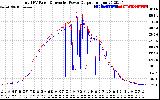 Solar PV/Inverter Performance PV Panel Power Output & Inverter Power Output