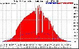 Solar PV/Inverter Performance Total PV Panel Power Output & Solar Radiation