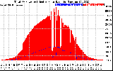 Solar PV/Inverter Performance Total PV Panel Power Output & Effective Solar Radiation