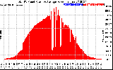 Solar PV/Inverter Performance Total PV Panel Power Output