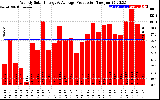 Solar PV/Inverter Performance Weekly Solar Energy Production