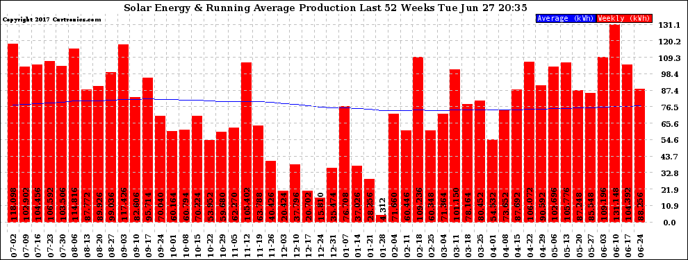 Solar PV/Inverter Performance Weekly Solar Energy Production Running Average Last 52 Weeks